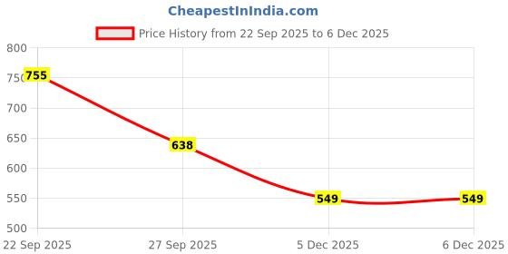 myntra.com Denill Women Gold Solid Block Heels denill Price History Graph from 22 Sep 2025 to 5 Dec 2025