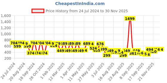 myntra.com Denill Women Green Extra Soft Open-Toe Flats denill Price History Graph from 24 Jul 2024 to 29 Nov 2025