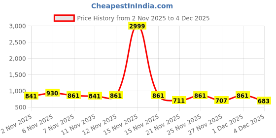 myntra.com Denill Women Kitten Heel Pointed Toe Sandals denill Price History Graph from 2 Nov 2025 to 4 Dec 2025
