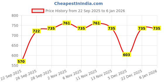 myntra.com Denill Women Lace-Ups Sneakers denill Price History Graph from 22 Sep 2025 to 4 Jan 2026