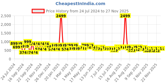 myntra.com Denill Women Loafers with Bows denill Price History Graph from 24 Jul 2024 to 26 Nov 2025