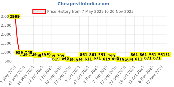 myntra.com Denill Women Open Toe Block Heel Sandals denill Price History Graph from 7 May 2025 to 20 Nov 2025