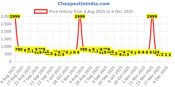 myntra.com Denill Women Open Toe Block Heels denill Price History Graph from 4 Aug 2025 to 9 Dec 2025