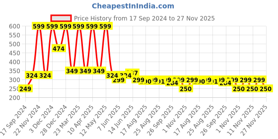 myntra.com Denill Women Open Toe Flats denill Price History Graph from 17 Sep 2024 to 27 Nov 2025