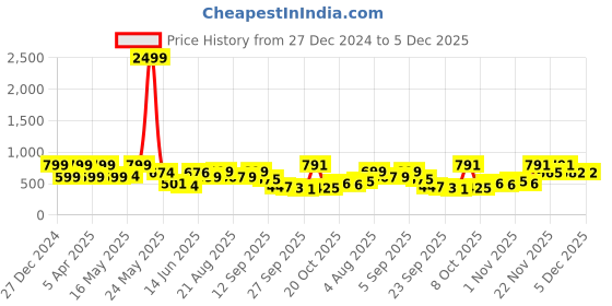 myntra.com Denill Women Open Toe Flats denill Price History Graph from 27 Dec 2024 to 4 Dec 2025