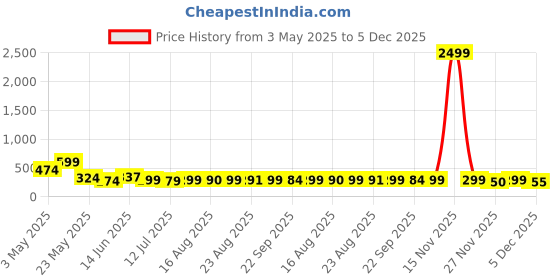 myntra.com Denill Women Open Toe Flats denill Price History Graph from 3 May 2025 to 5 Dec 2025