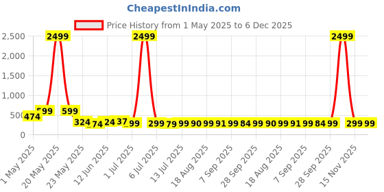 myntra.com Denill Women Open Toe Flats denill Price History Graph from 1 May 2025 to 5 Dec 2025