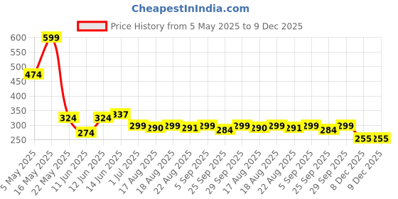 myntra.com Denill Women Open Toe Flats denill Price History Graph from 5 May 2025 to 9 Dec 2025