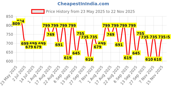 myntra.com Denill Women Open Toe Flats denill Price History Graph from 23 May 2025 to 22 Nov 2025
