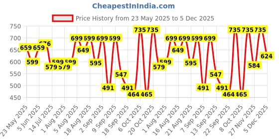 myntra.com Denill Women Open Toe Flats denill Price History Graph from 23 May 2025 to 5 Dec 2025