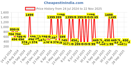 myntra.com Denill Women Open Toe Flats With Bows denill Price History Graph from 24 Jul 2024 to 22 Nov 2025