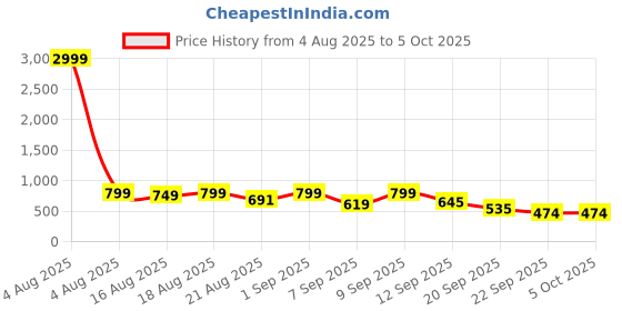 myntra.com Denill Women Open Toe Platform Block Heels denill Price History Graph from 4 Aug 2025 to 4 Oct 2025