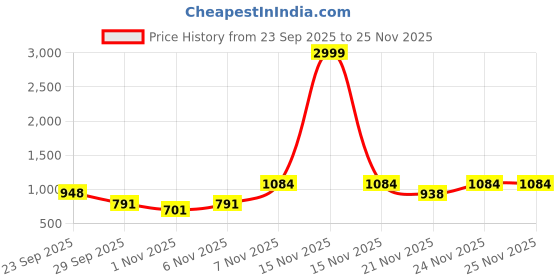 myntra.com Denill Women Open Toe Platform Heels denill Price History Graph from 23 Sep 2025 to 24 Nov 2025