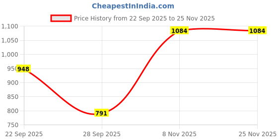 myntra.com Denill Women Open Toe Platform Heels denill Price History Graph from 22 Sep 2025 to 25 Nov 2025