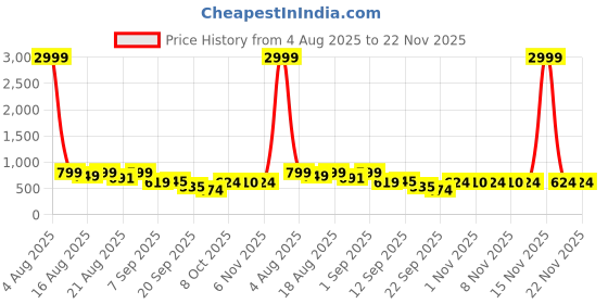 myntra.com Denill Women Peach Casual Solid Block Backstrap Heel Sandals denill Price History Graph from 4 Aug 2025 to 22 Nov 2025