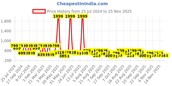 myntra.com Denill Women Peach-Coloured Casual Open Toe Flats denill Price History Graph from 25 Jul 2024 to 24 Nov 2025