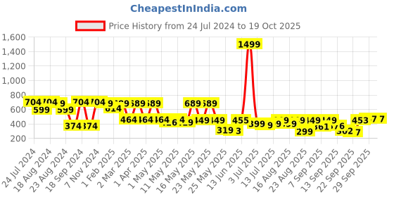 myntra.com Denill Women Peach-Coloured Slip On Wedge Pumps denill Price History Graph from 24 Jul 2024 to 17 Oct 2025