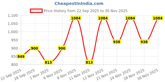 myntra.com Denill Women Peach Platform Sandals denill Price History Graph from 22 Sep 2025 to 30 Nov 2025