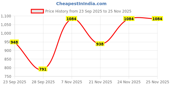 myntra.com Denill Women Peach Thong Slip-On Sandals with Cushioned Wedge denill Price History Graph from 23 Sep 2025 to 24 Nov 2025