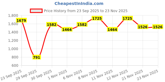 myntra.com Denill Women Platform Backstrap Sandals denill Price History Graph from 23 Sep 2025 to 23 Nov 2025