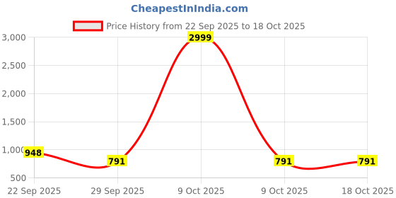 myntra.com Denill Women Platform Slip-On Sandals denill Price History Graph from 22 Sep 2025 to 18 Oct 2025