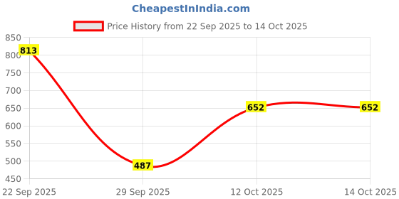 myntra.com Denill Women Platform Slip-On Square Toe Sandals denill Price History Graph from 22 Sep 2025 to 14 Oct 2025