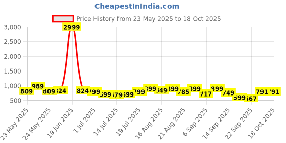 myntra.com Denill Women Pointed Toe Block Heel Pumps denill Price History Graph from 23 May 2025 to 18 Oct 2025