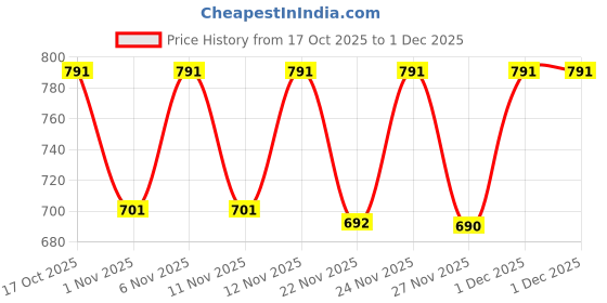 myntra.com Denill Women Pointed Toe Block Heel Pumps denill Price History Graph from 17 Oct 2025 to 1 Dec 2025
