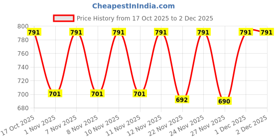 myntra.com Denill Women Pointed Toe Block Heel Pumps denill Price History Graph from 17 Oct 2025 to 1 Dec 2025