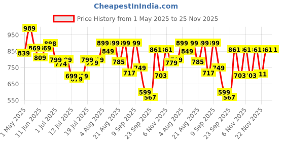 myntra.com Denill Women Pointed Toe Block Mules denill Price History Graph from 1 May 2025 to 25 Nov 2025