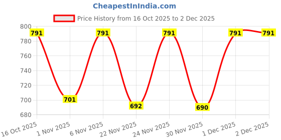 myntra.com Denill Women Pointed Toe Metallic Block Heel Sandals denill Price History Graph from 16 Oct 2025 to 1 Dec 2025