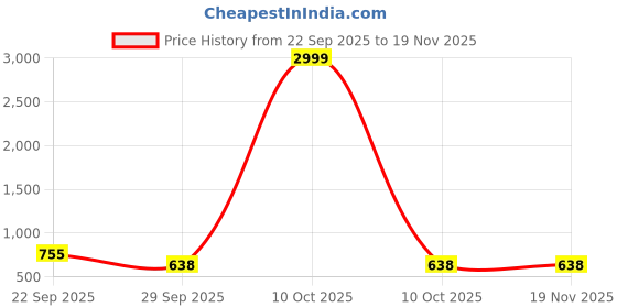 myntra.com Denill Women Pointed Toe Non Slip Sole Block Heels denill Price History Graph from 22 Sep 2025 to 19 Nov 2025