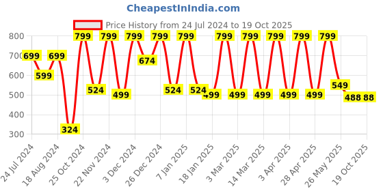 myntra.com Denill Women Printed Ballerinas with Bows Flats denill Price History Graph from 24 Jul 2024 to 18 Oct 2025