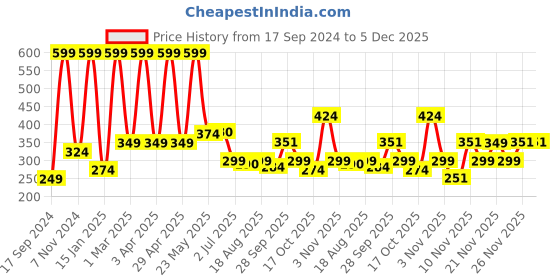 myntra.com Denill Women Printed Open Toe Flats denill Price History Graph from 17 Sep 2024 to 4 Dec 2025