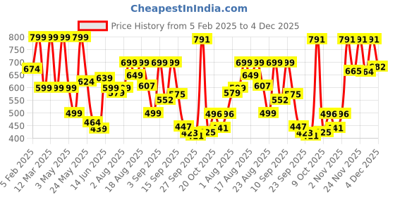 myntra.com Denill Women Printed Open Toe Flats denill Price History Graph from 5 Feb 2025 to 4 Dec 2025
