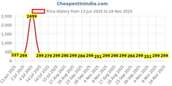 myntra.com Denill Women Printed Open Toe Flats with Bow denill Price History Graph from 13 Jun 2025 to 23 Nov 2025