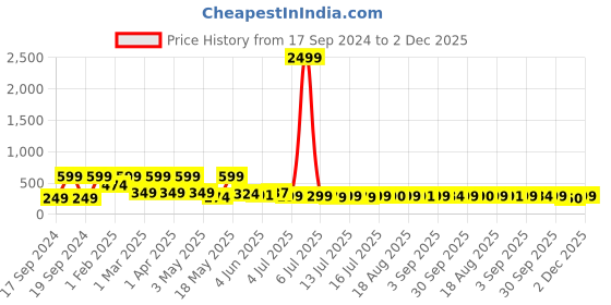 myntra.com Denill Women Printed T-Strap Flats denill Price History Graph from 17 Sep 2024 to 2 Dec 2025