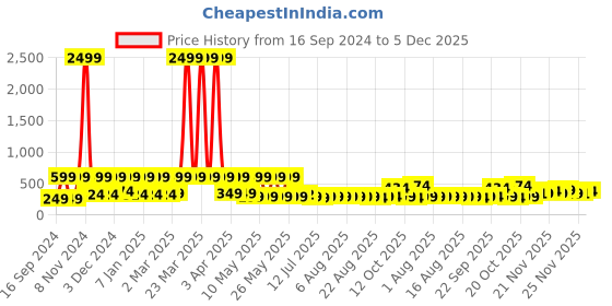 myntra.com Denill Women Printed Velvet Open Toe Flats with Buckles denill Price History Graph from 16 Sep 2024 to 5 Dec 2025