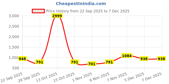 myntra.com Denill Women Snakeskin Cushioned Sole Open Back Thong Slip-On Sandals denill Price History Graph from 22 Sep 2025 to 6 Dec 2025