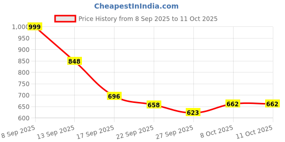 myntra.com Denill Women Snakeskin Pattern Pointed Toe Non Slip Sole Heels denill Price History Graph from 8 Sep 2025 to 10 Oct 2025
