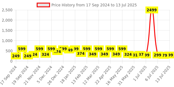 myntra.com Denill Women Soft Bottom flats with Shiny  strap  Open Toe Flats denill Price History Graph from 17 Sep 2024 to 13 Jul 2025