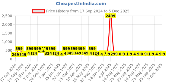 myntra.com Denill Women Solid Open Toe Flats denill Price History Graph from 17 Sep 2024 to 5 Dec 2025