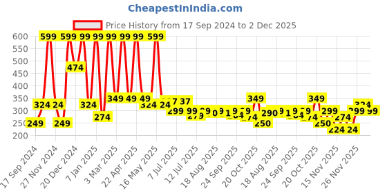 myntra.com Denill Women Solid Open Toe Flats denill Price History Graph from 17 Sep 2024 to 2 Dec 2025