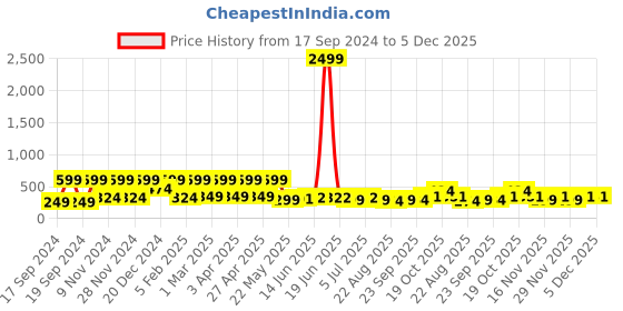 myntra.com Denill Women Solid Open Toe Flats denill Price History Graph from 17 Sep 2024 to 5 Dec 2025