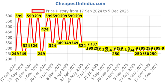 myntra.com Denill Women Solid Open Toe Flats denill Price History Graph from 17 Sep 2024 to 5 Dec 2025