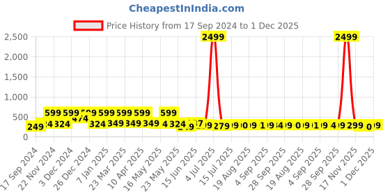 myntra.com Denill Women Solid Open Toe Flats with Western - Embellished denill Price History Graph from 17 Sep 2024 to 1 Dec 2025