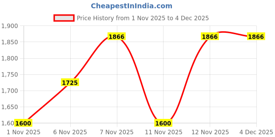 myntra.com Denill Women Solid Open Toe Leather Mules denill Price History Graph from 1 Nov 2025 to 4 Dec 2025