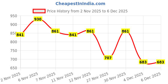 myntra.com Denill Women Solid Pointed Toe Block Sandals denill Price History Graph from 2 Nov 2025 to 5 Dec 2025