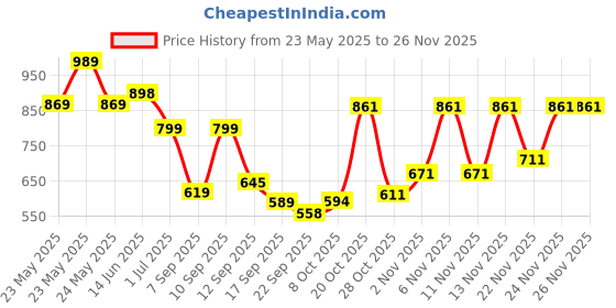 myntra.com Denill Women Synthetic Embellished Open Toe Block Sandals denill Price History Graph from 23 May 2025 to 25 Nov 2025
