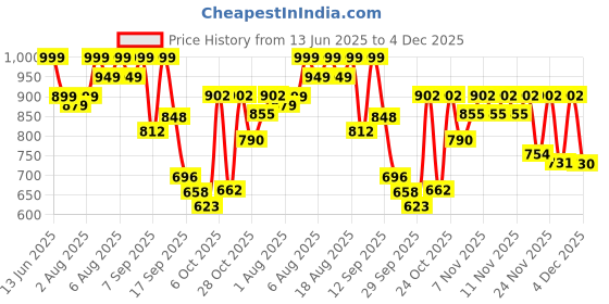myntra.com Denill Women Synthetic Kitten Backstrap Sandals denill Price History Graph from 13 Jun 2025 to 4 Dec 2025